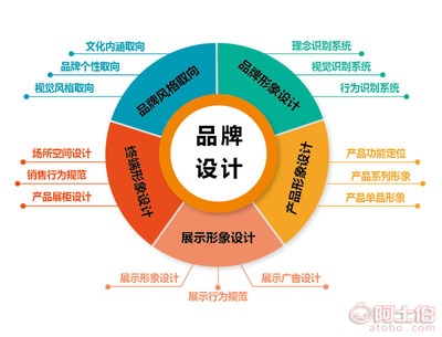 品牌、策劃與設計 打造真正有影響力的品牌形象