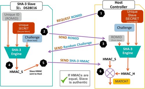 無懼可穿戴設備數據風險 安全芯片，您的移動健康數據守護者